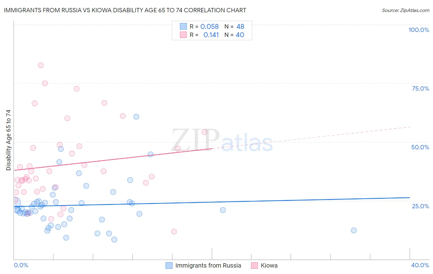 Immigrants from Russia vs Kiowa Disability Age 65 to 74