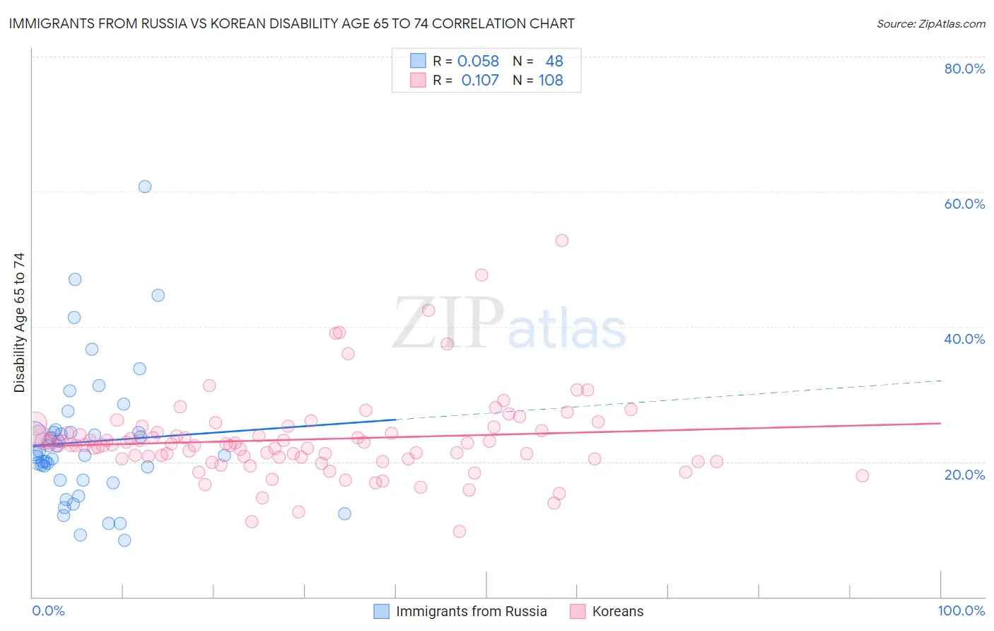 Immigrants from Russia vs Korean Disability Age 65 to 74