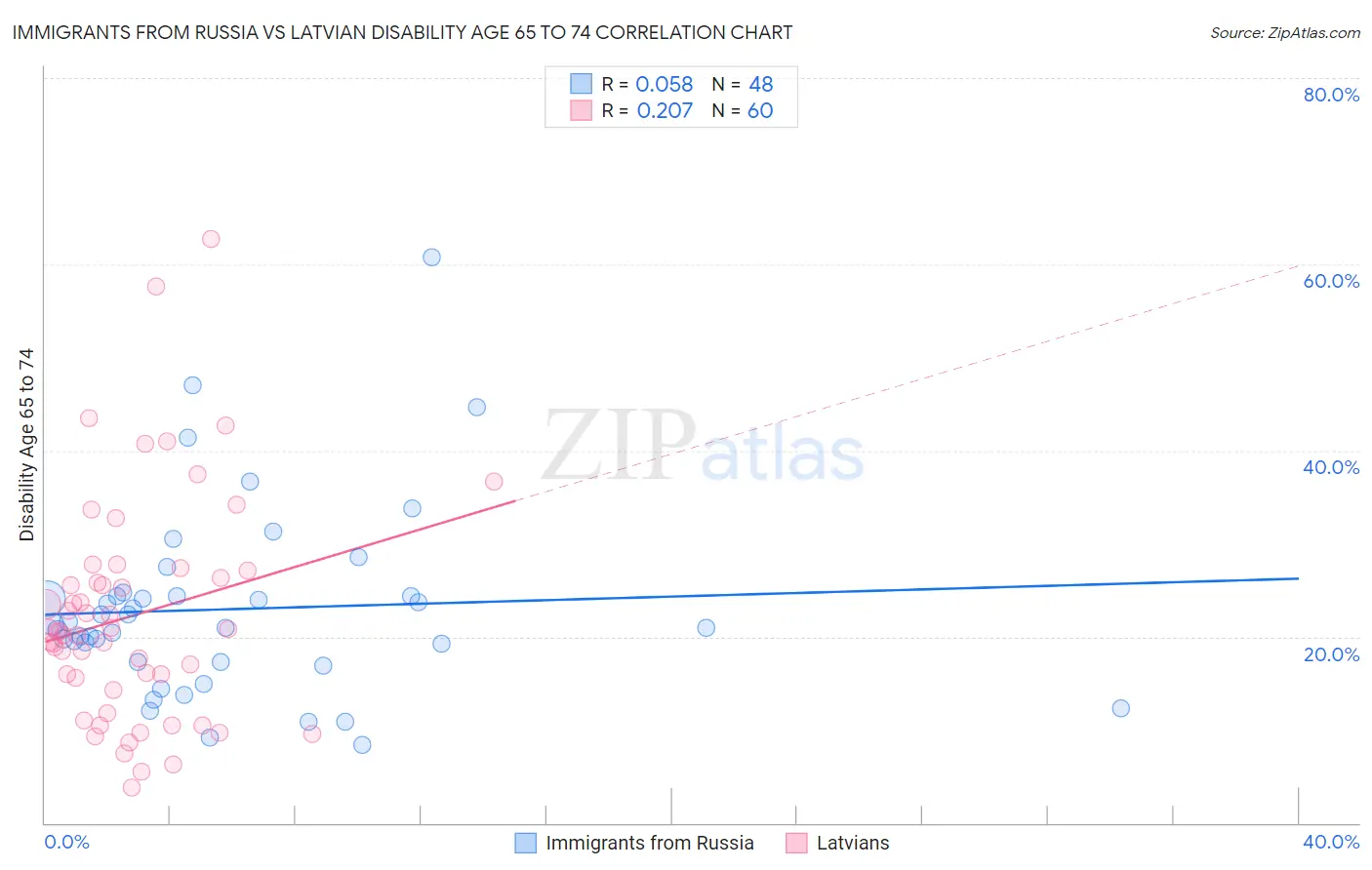 Immigrants from Russia vs Latvian Disability Age 65 to 74