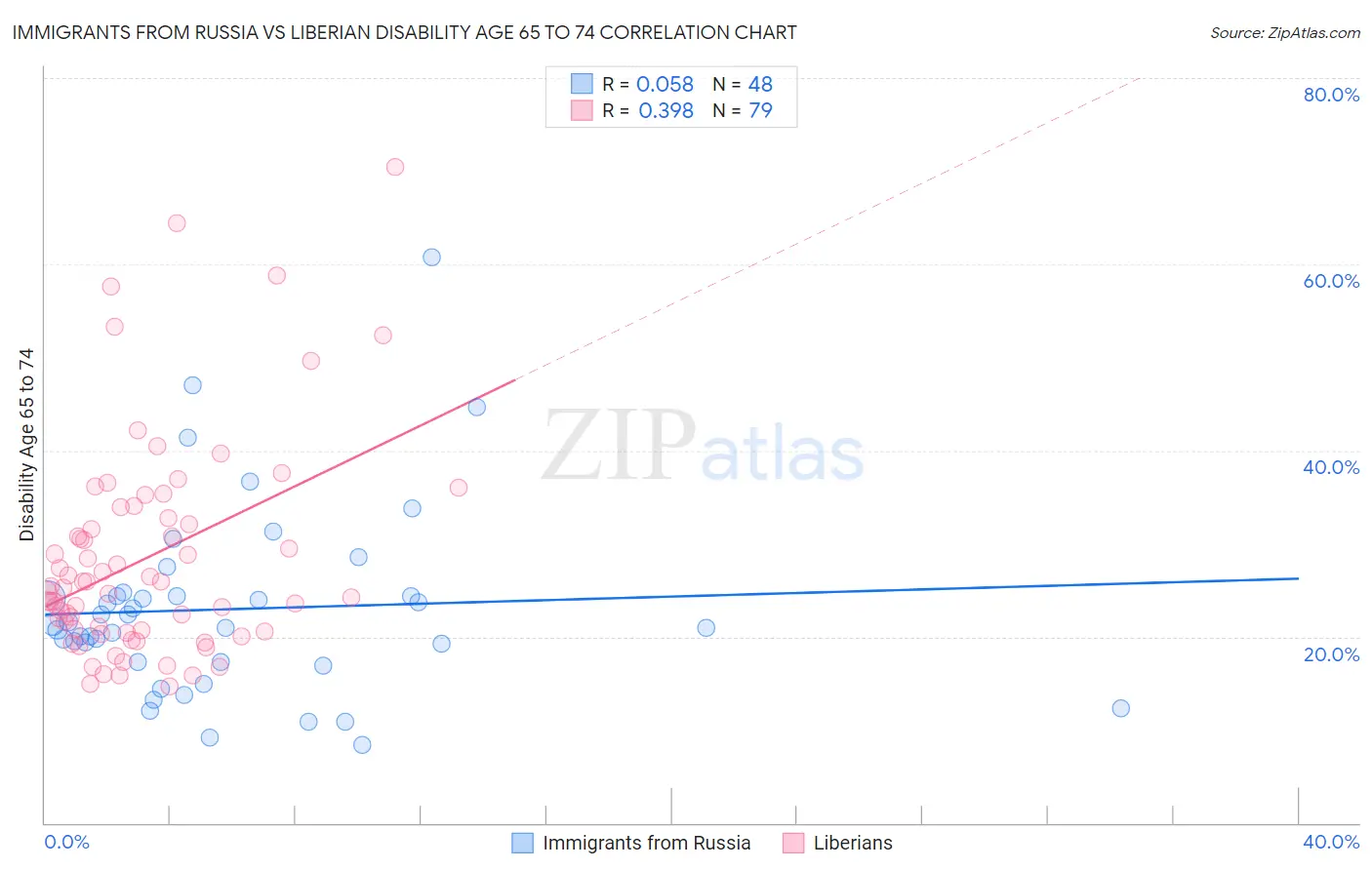 Immigrants from Russia vs Liberian Disability Age 65 to 74