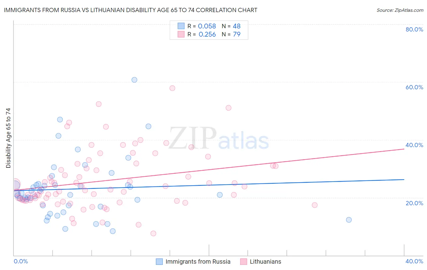 Immigrants from Russia vs Lithuanian Disability Age 65 to 74