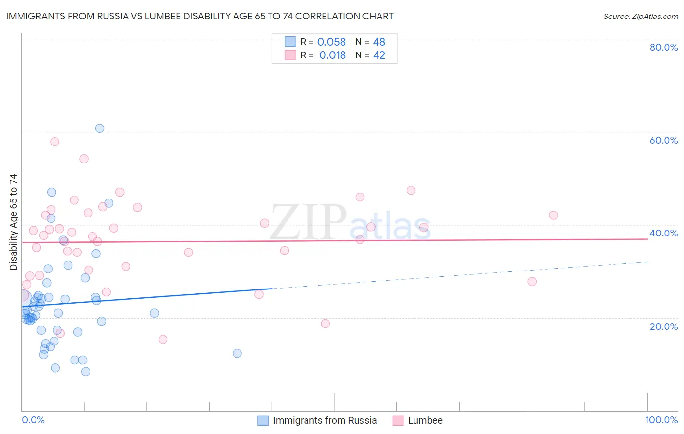 Immigrants from Russia vs Lumbee Disability Age 65 to 74