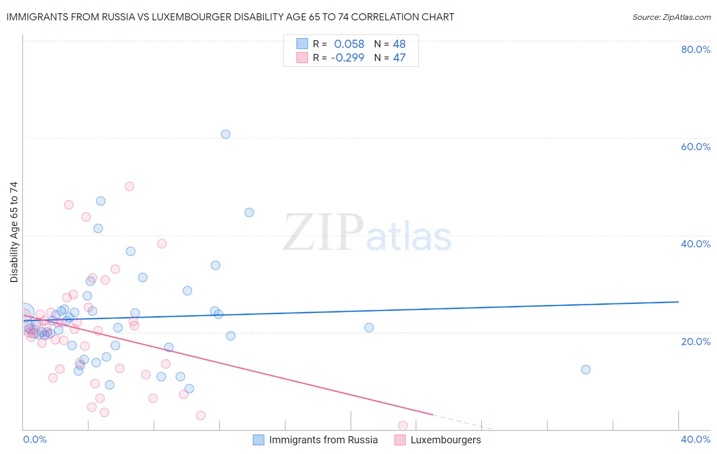 Immigrants from Russia vs Luxembourger Disability Age 65 to 74