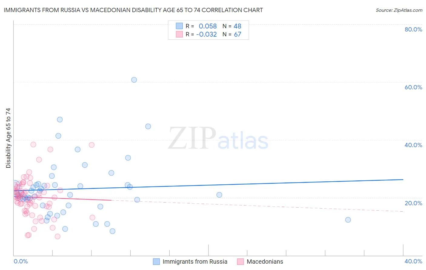 Immigrants from Russia vs Macedonian Disability Age 65 to 74