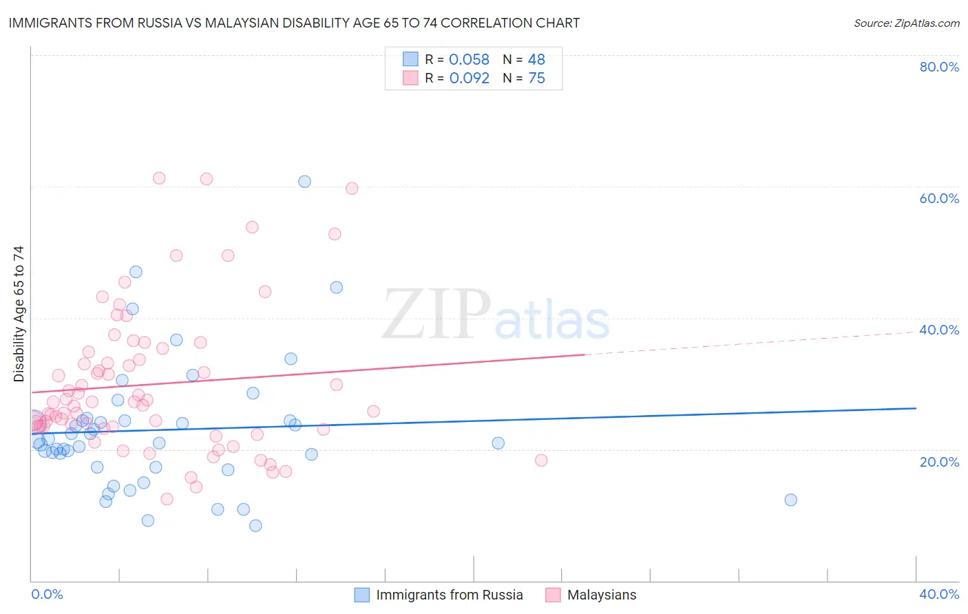 Immigrants from Russia vs Malaysian Disability Age 65 to 74