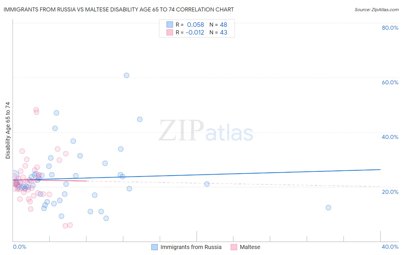 Immigrants from Russia vs Maltese Disability Age 65 to 74