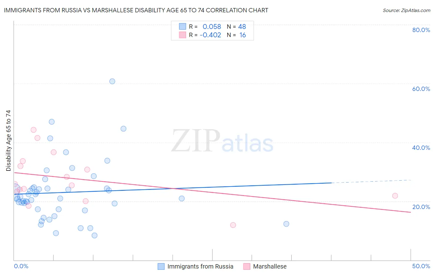Immigrants from Russia vs Marshallese Disability Age 65 to 74
