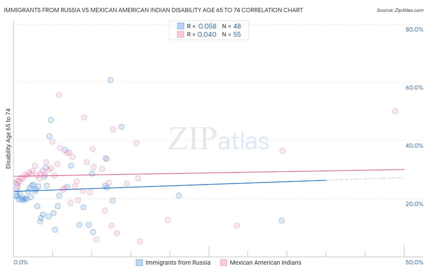 Immigrants from Russia vs Mexican American Indian Disability Age 65 to 74