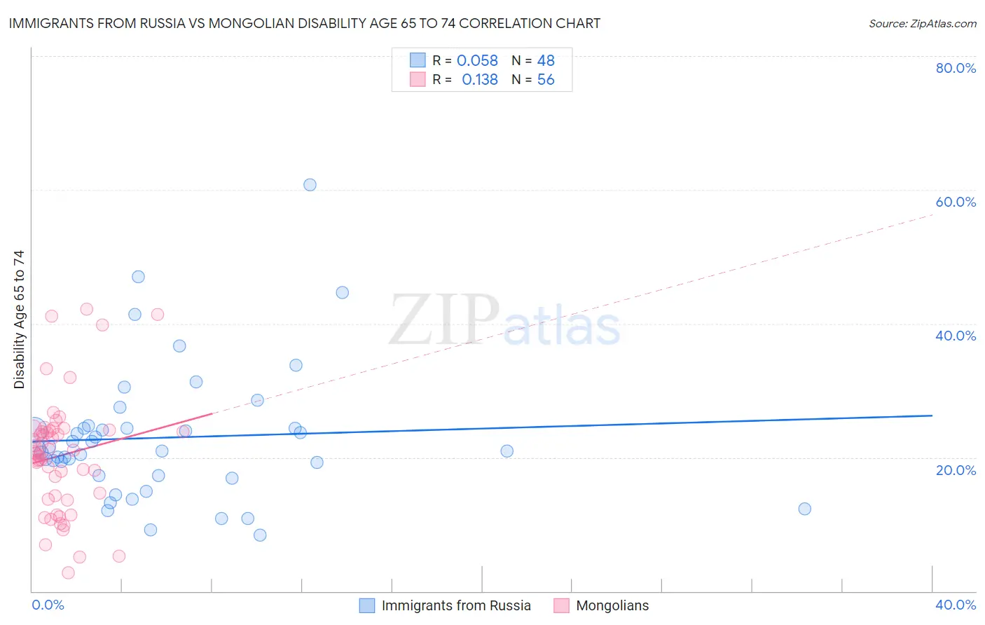 Immigrants from Russia vs Mongolian Disability Age 65 to 74