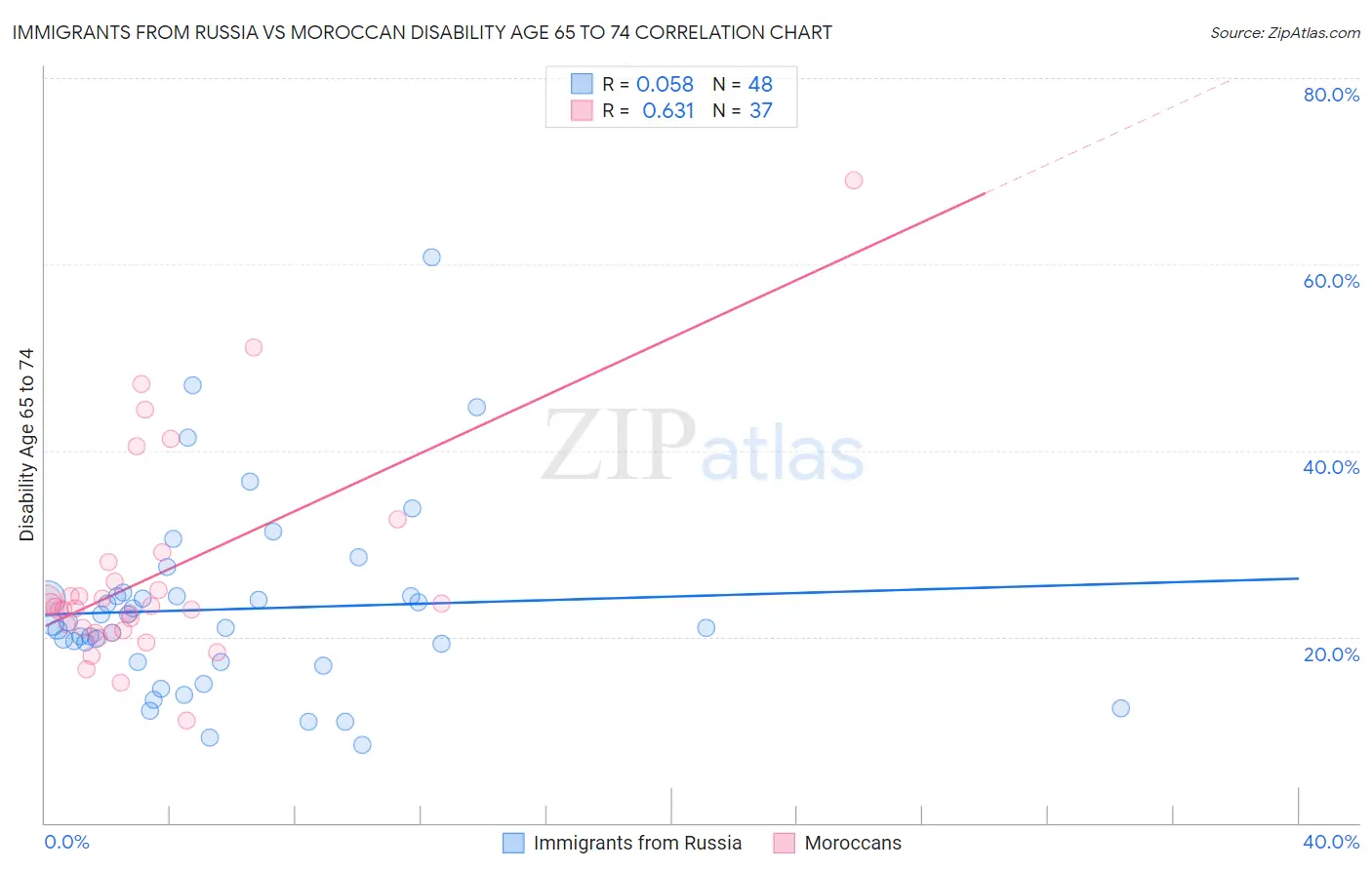 Immigrants from Russia vs Moroccan Disability Age 65 to 74