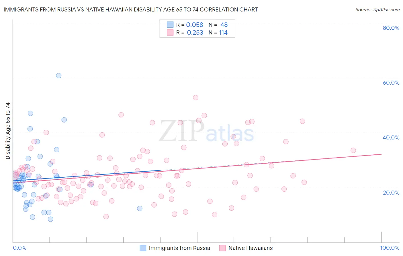 Immigrants from Russia vs Native Hawaiian Disability Age 65 to 74
