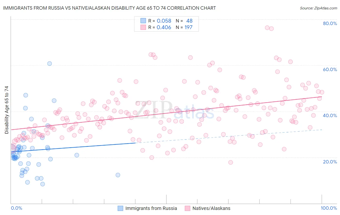 Immigrants from Russia vs Native/Alaskan Disability Age 65 to 74