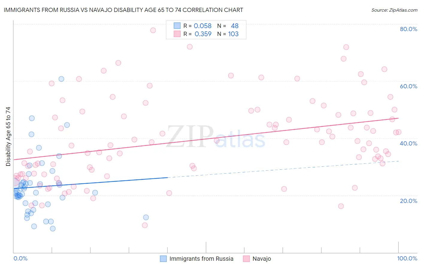 Immigrants from Russia vs Navajo Disability Age 65 to 74