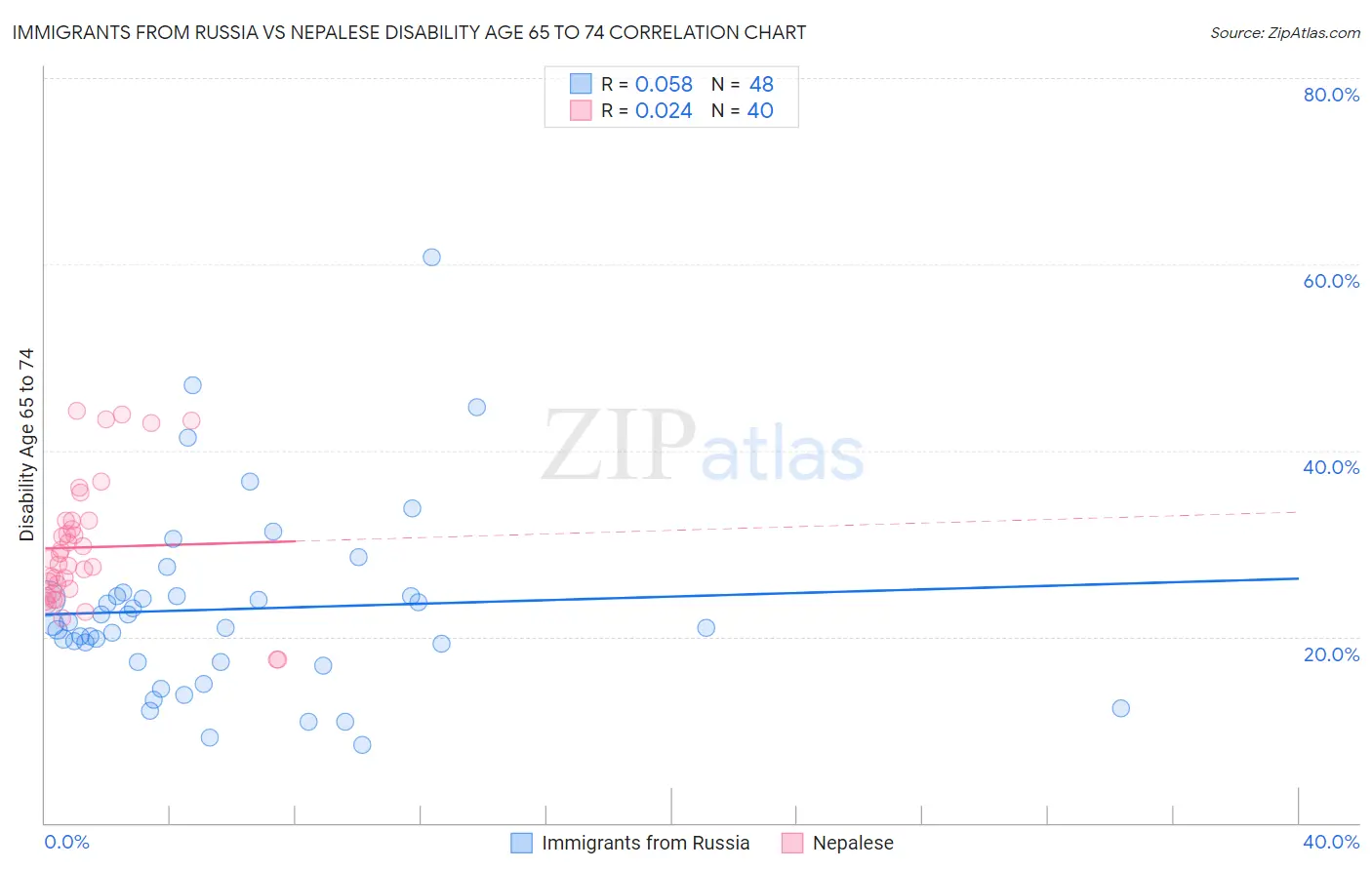 Immigrants from Russia vs Nepalese Disability Age 65 to 74