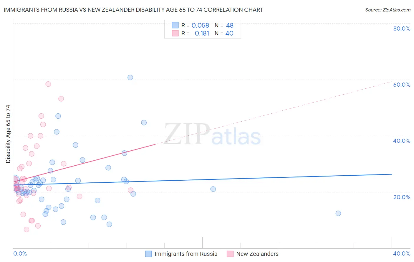 Immigrants from Russia vs New Zealander Disability Age 65 to 74