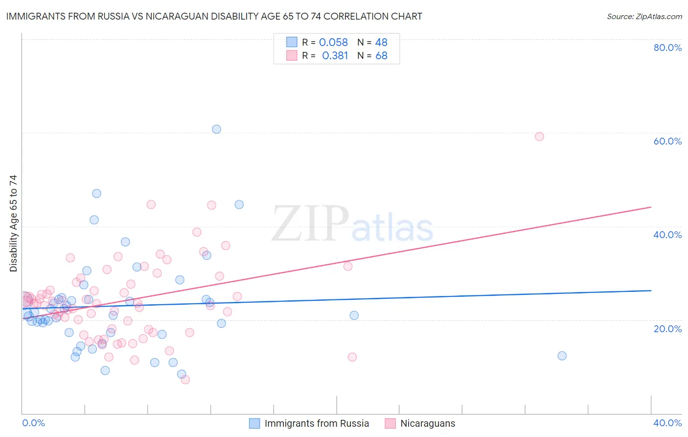Immigrants from Russia vs Nicaraguan Disability Age 65 to 74