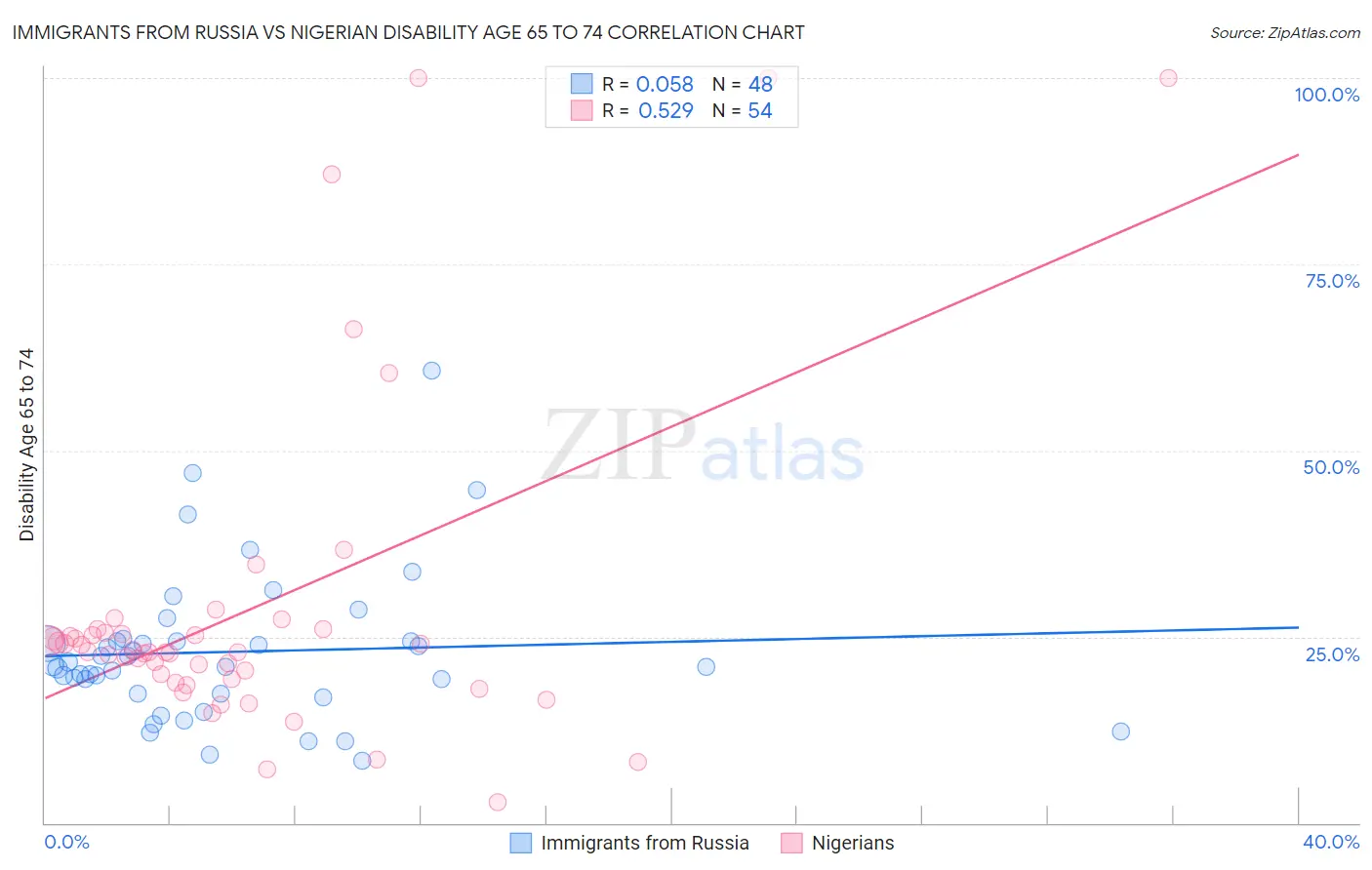 Immigrants from Russia vs Nigerian Disability Age 65 to 74