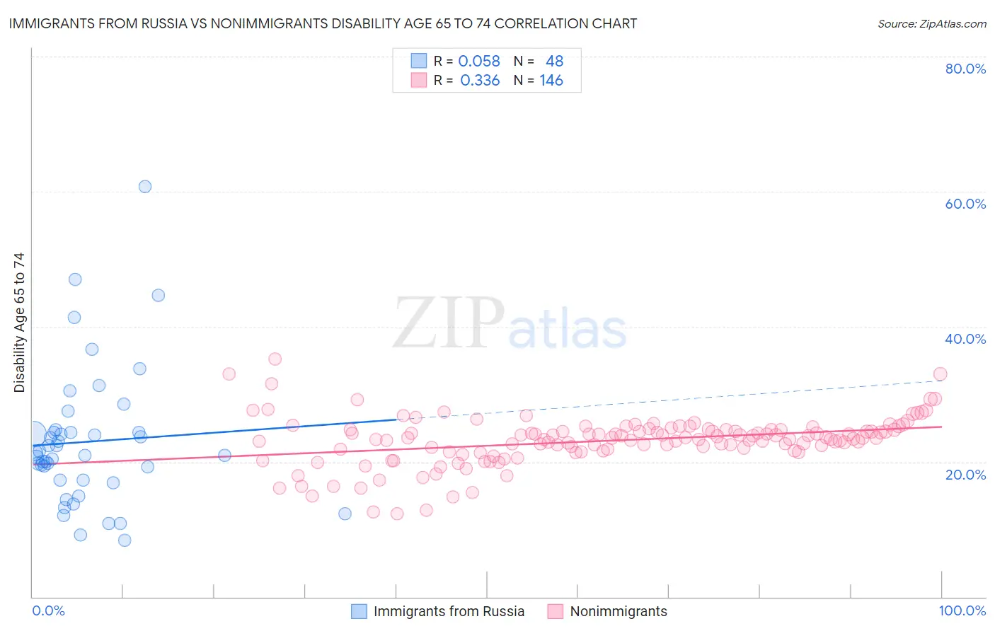 Immigrants from Russia vs Nonimmigrants Disability Age 65 to 74