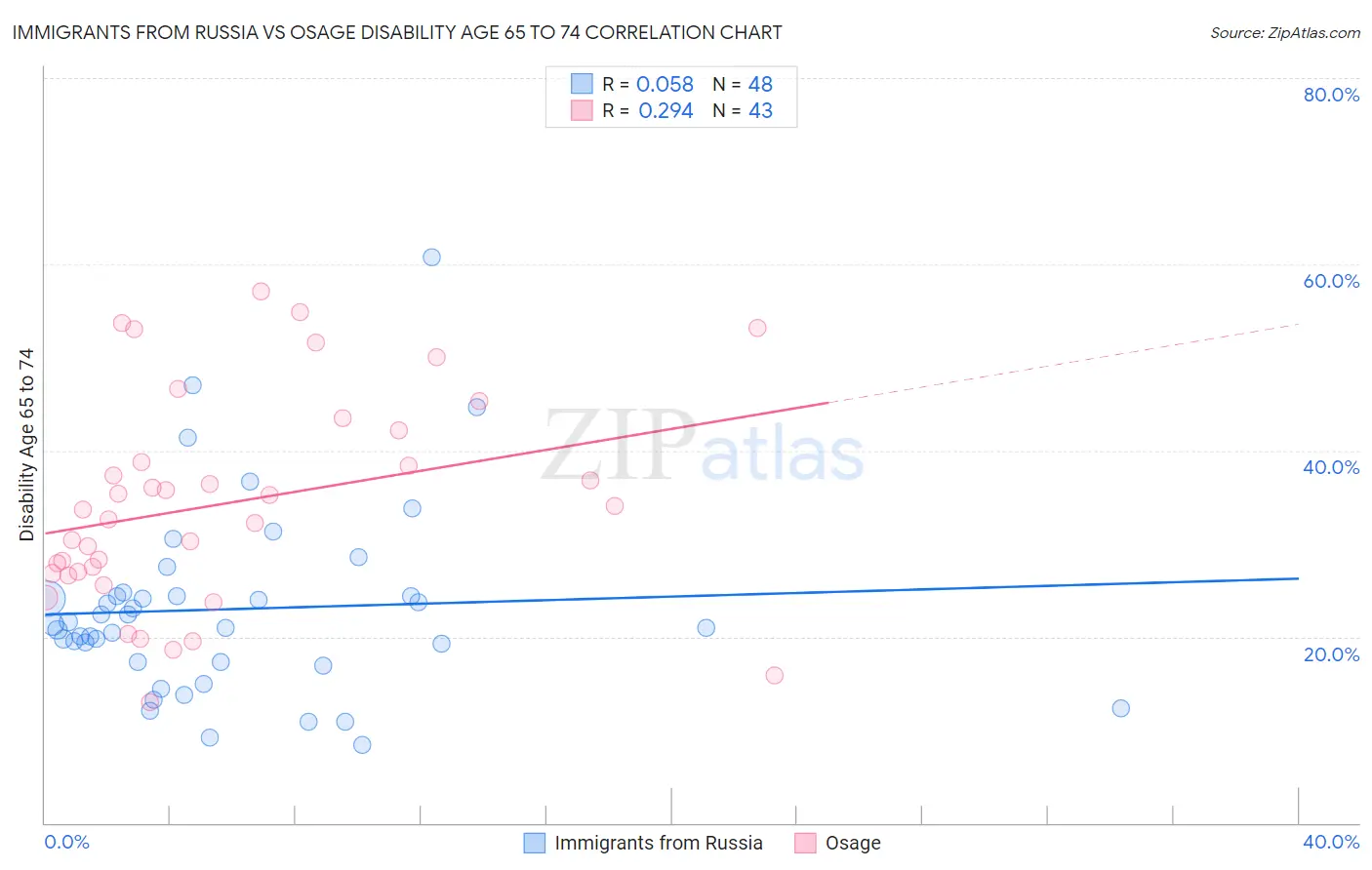 Immigrants from Russia vs Osage Disability Age 65 to 74