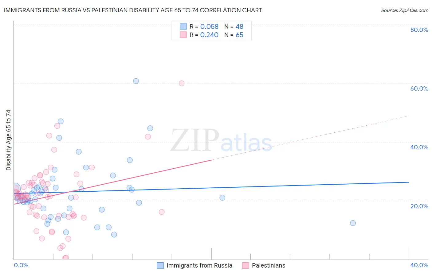 Immigrants from Russia vs Palestinian Disability Age 65 to 74