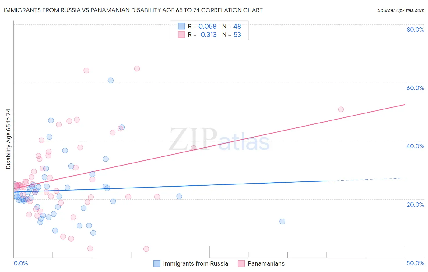 Immigrants from Russia vs Panamanian Disability Age 65 to 74