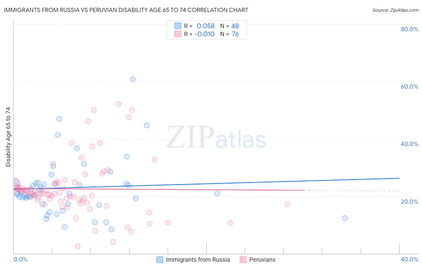 Immigrants from Russia vs Peruvian Disability Age 65 to 74