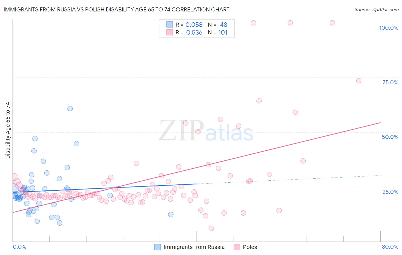 Immigrants from Russia vs Polish Disability Age 65 to 74