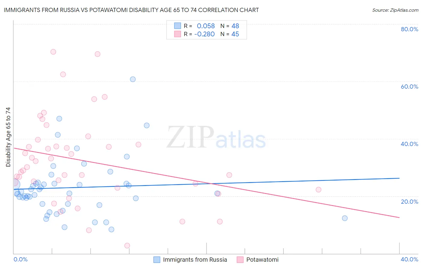 Immigrants from Russia vs Potawatomi Disability Age 65 to 74