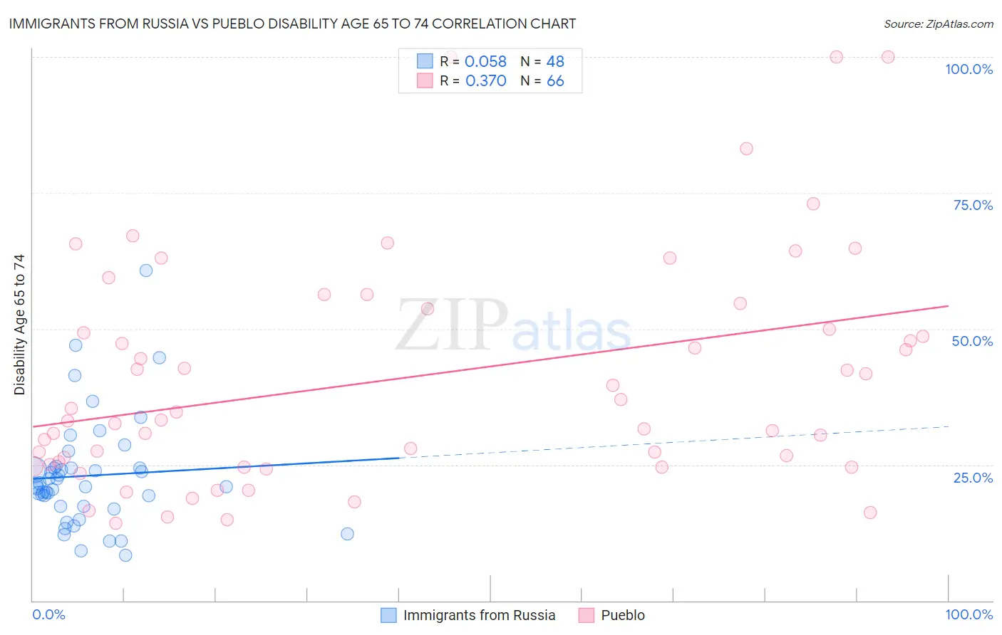 Immigrants from Russia vs Pueblo Disability Age 65 to 74