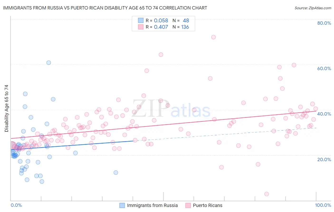 Immigrants from Russia vs Puerto Rican Disability Age 65 to 74