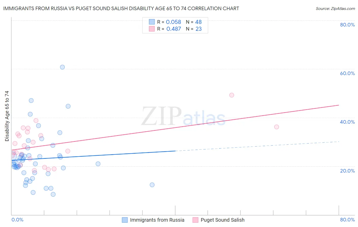 Immigrants from Russia vs Puget Sound Salish Disability Age 65 to 74