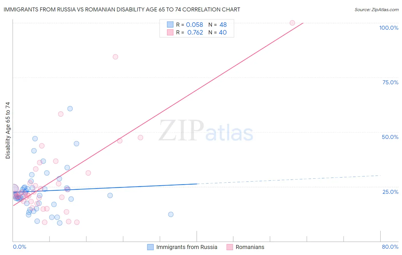 Immigrants from Russia vs Romanian Disability Age 65 to 74