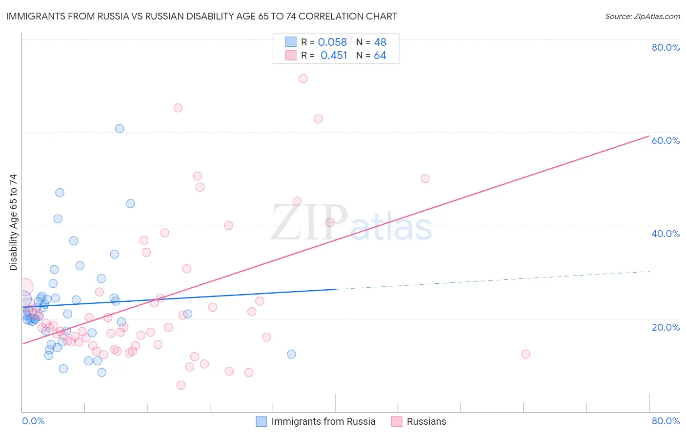 Immigrants from Russia vs Russian Disability Age 65 to 74