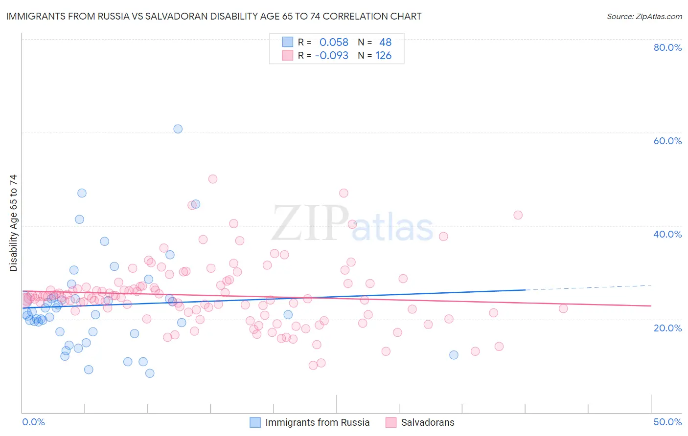 Immigrants from Russia vs Salvadoran Disability Age 65 to 74