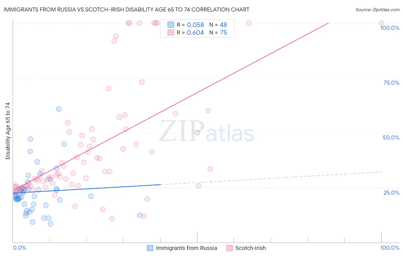 Immigrants from Russia vs Scotch-Irish Disability Age 65 to 74