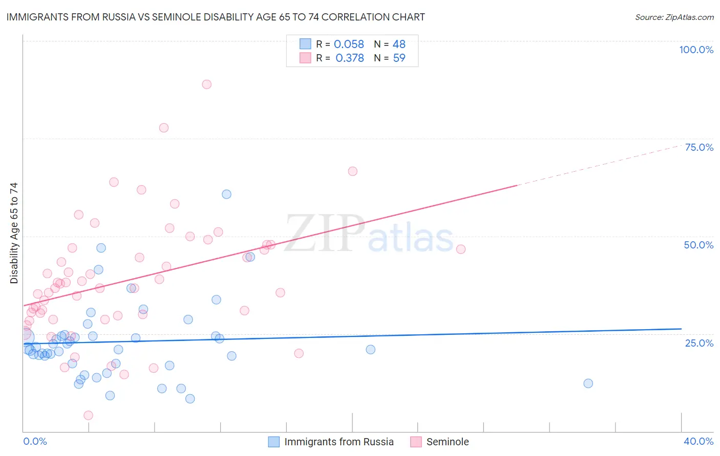 Immigrants from Russia vs Seminole Disability Age 65 to 74