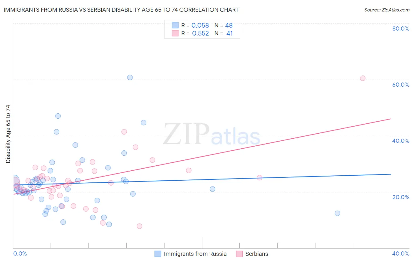 Immigrants from Russia vs Serbian Disability Age 65 to 74
