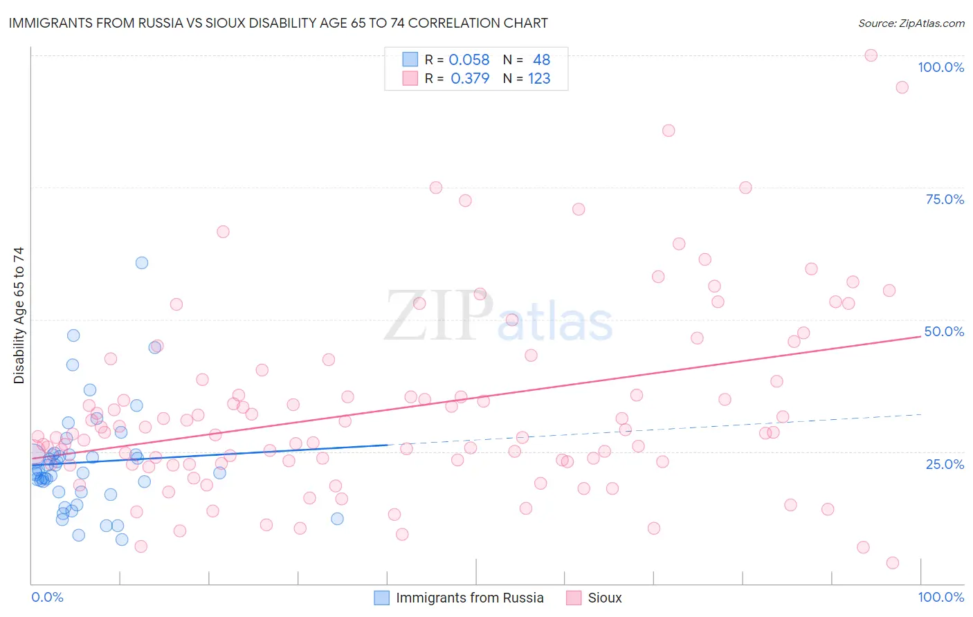 Immigrants from Russia vs Sioux Disability Age 65 to 74