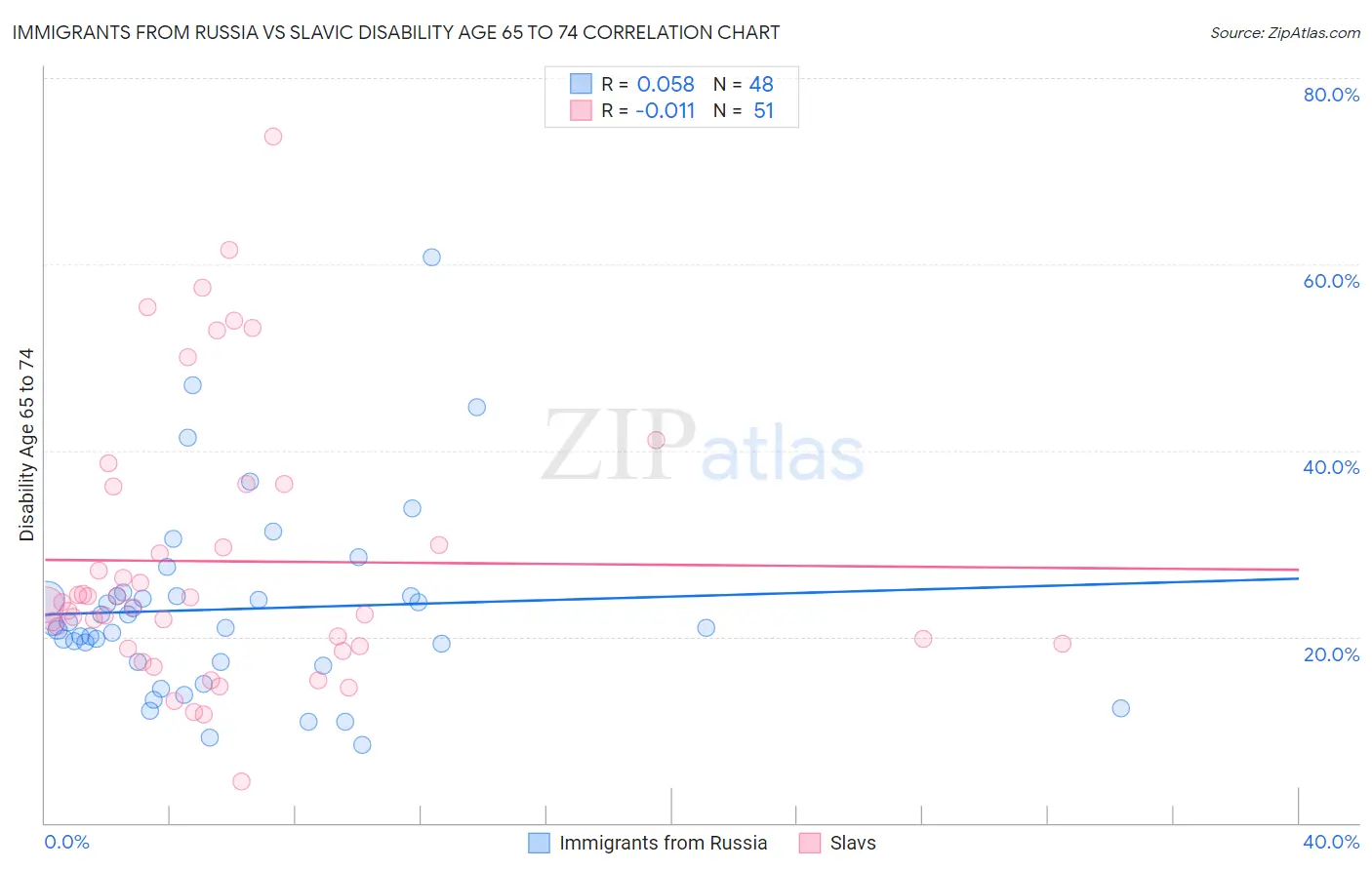 Immigrants from Russia vs Slavic Disability Age 65 to 74