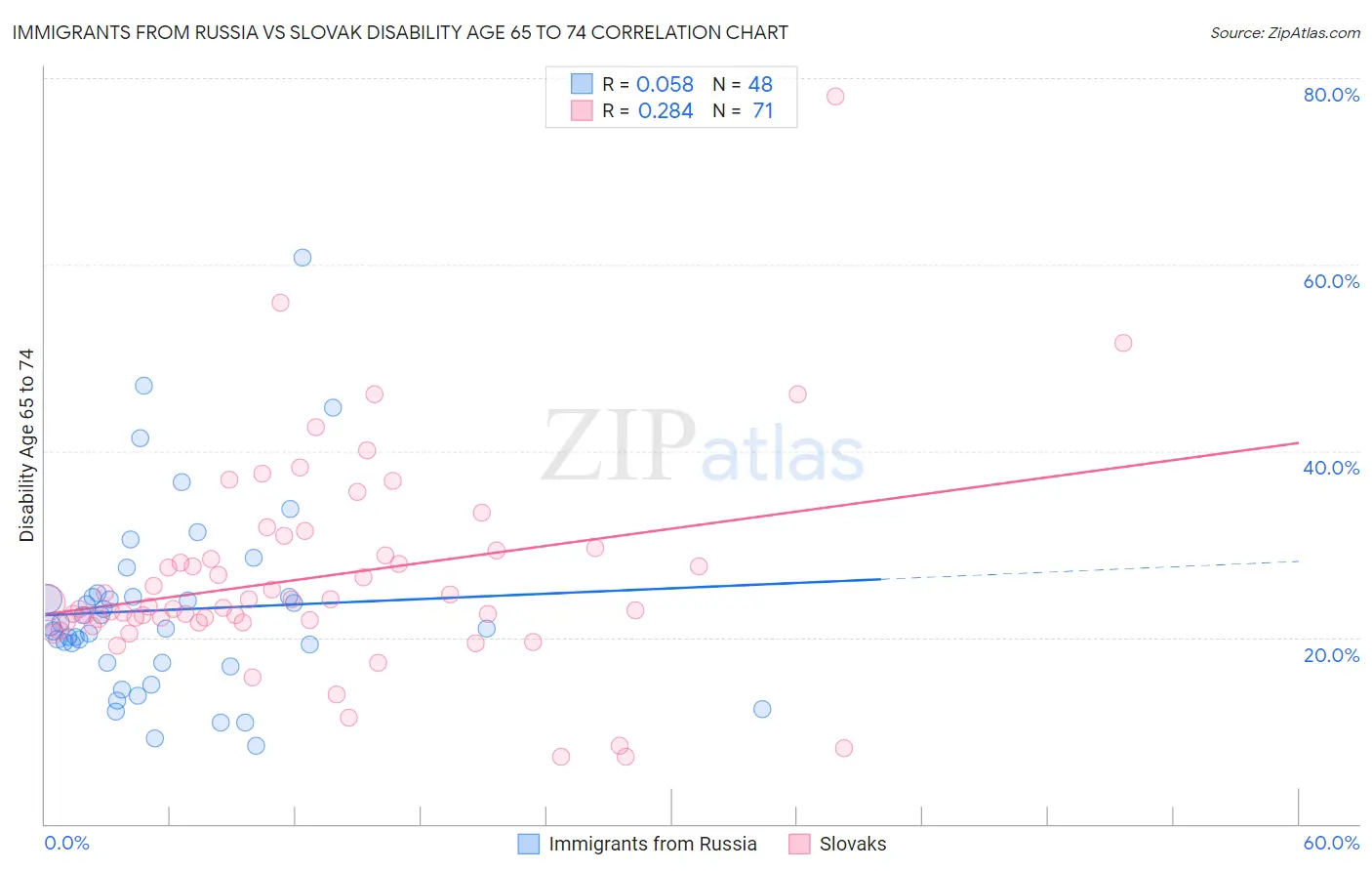 Immigrants from Russia vs Slovak Disability Age 65 to 74