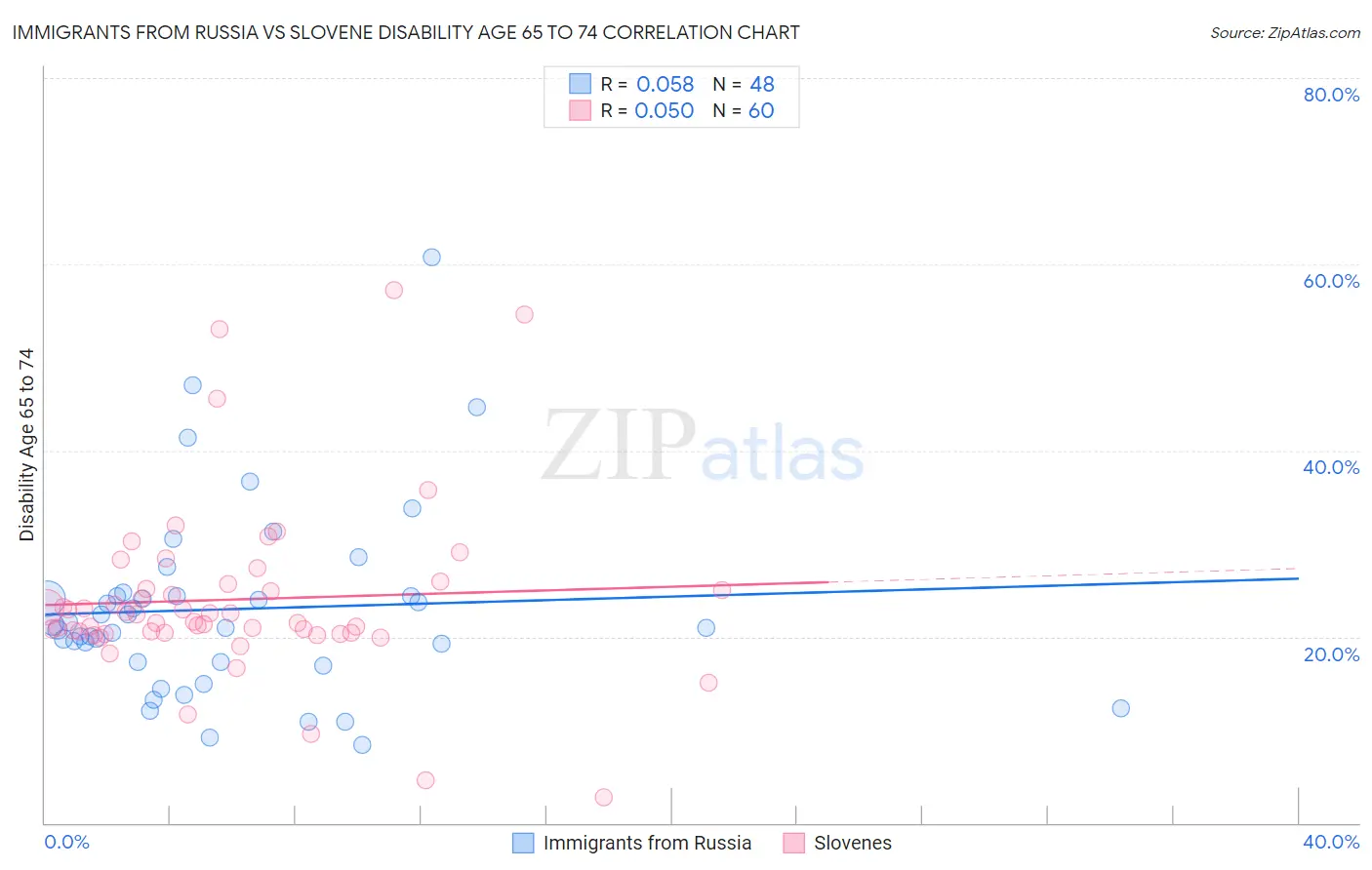 Immigrants from Russia vs Slovene Disability Age 65 to 74