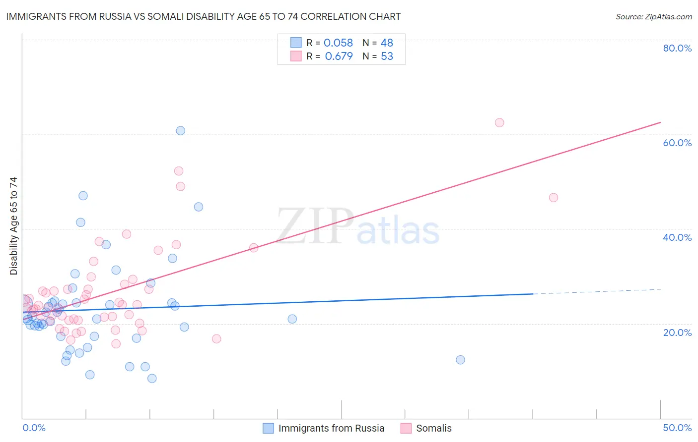 Immigrants from Russia vs Somali Disability Age 65 to 74