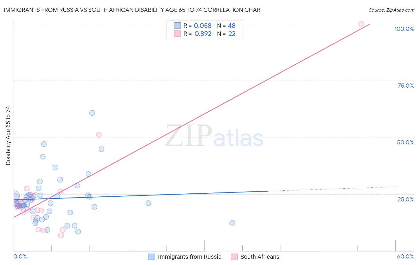 Immigrants from Russia vs South African Disability Age 65 to 74