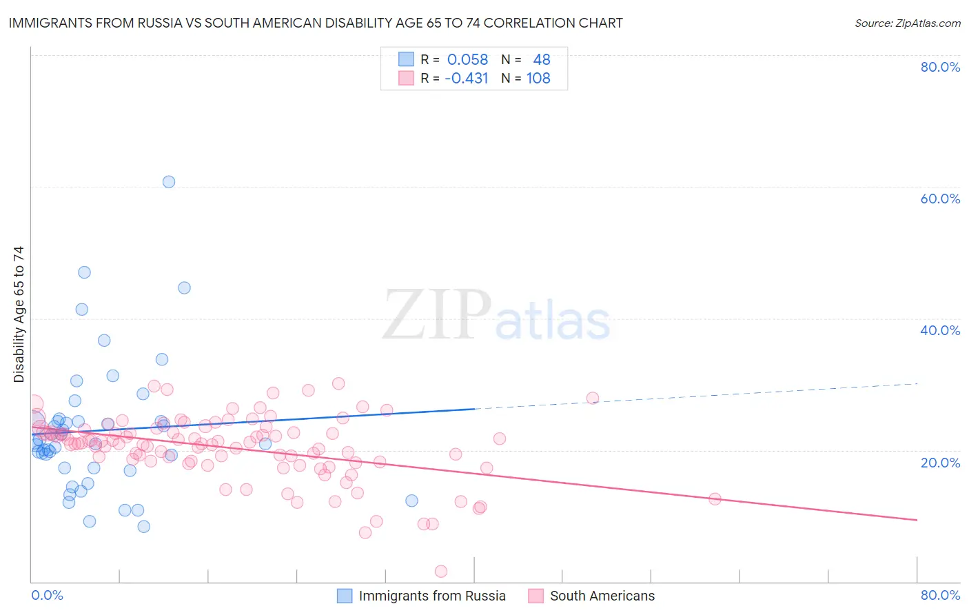 Immigrants from Russia vs South American Disability Age 65 to 74