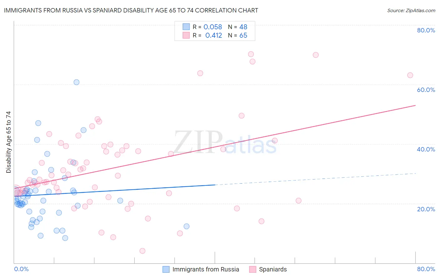 Immigrants from Russia vs Spaniard Disability Age 65 to 74