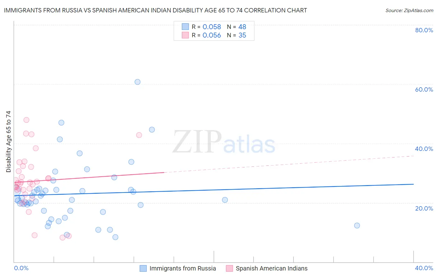 Immigrants from Russia vs Spanish American Indian Disability Age 65 to 74