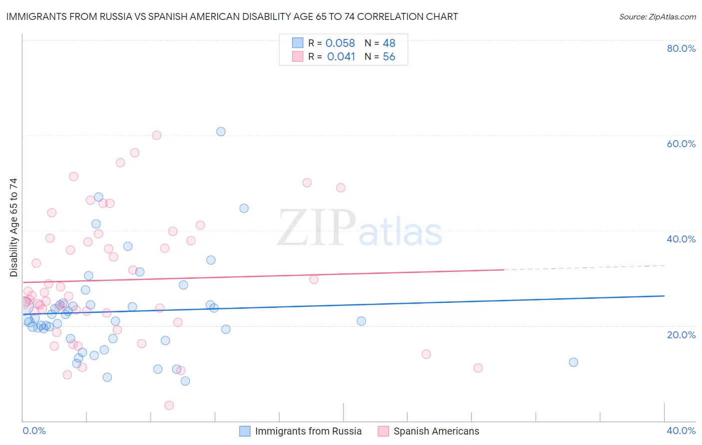 Immigrants from Russia vs Spanish American Disability Age 65 to 74