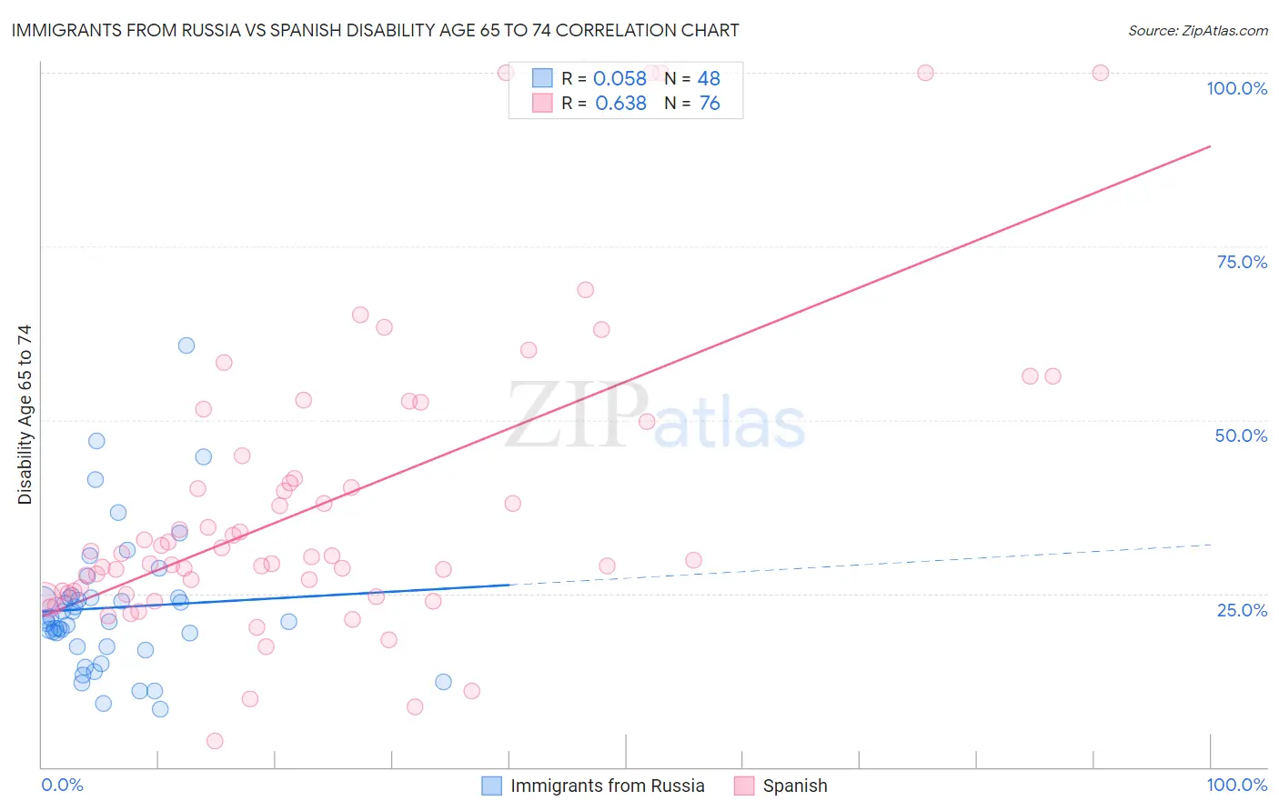 Immigrants from Russia vs Spanish Disability Age 65 to 74