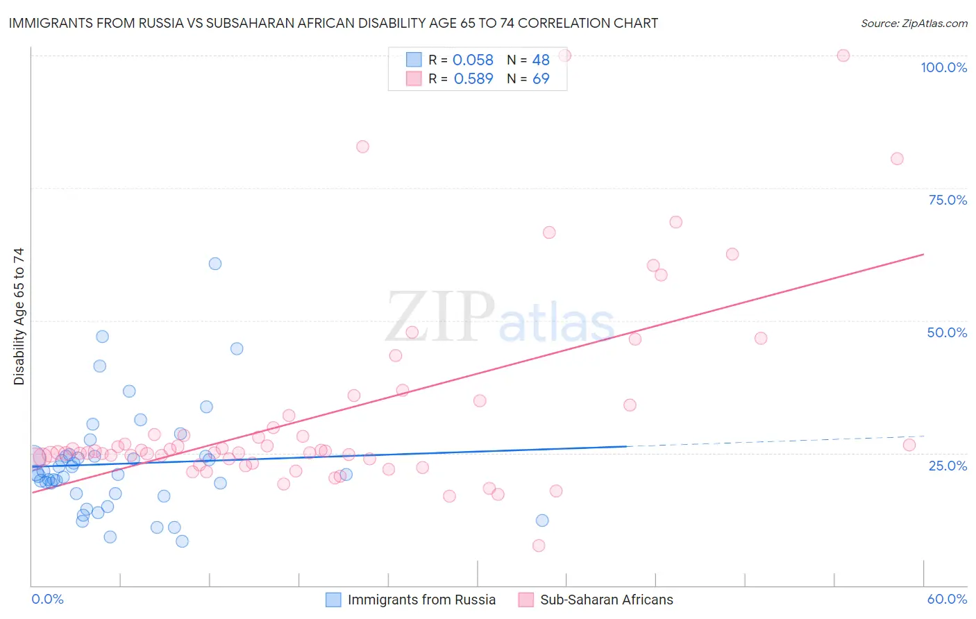 Immigrants from Russia vs Subsaharan African Disability Age 65 to 74