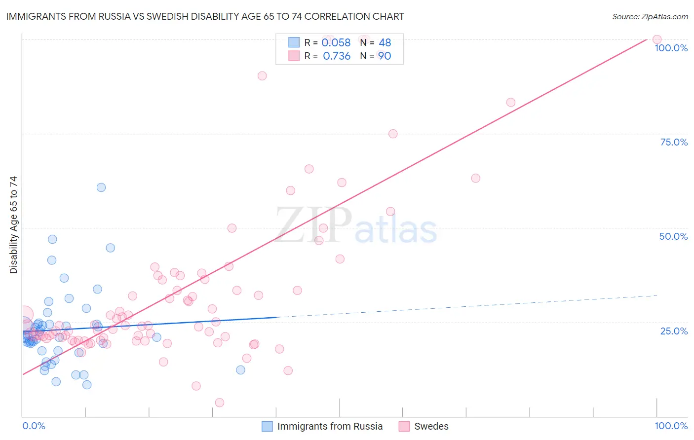 Immigrants from Russia vs Swedish Disability Age 65 to 74